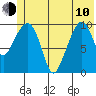 Snug Corner Cove tide chart for Saturday, June 10, 2023