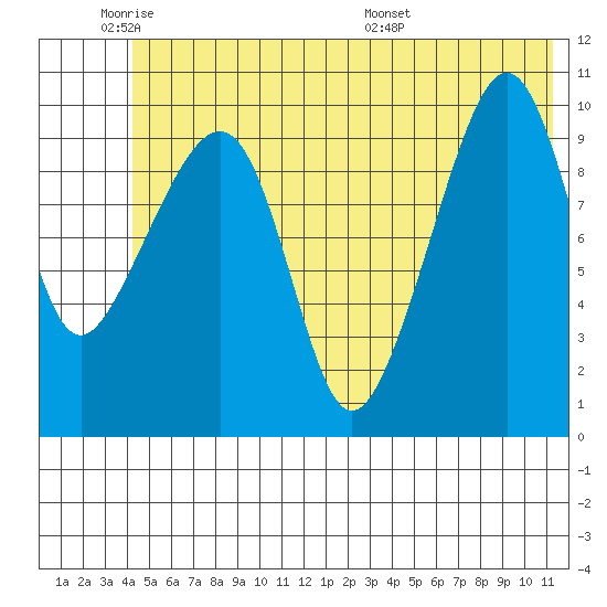 Snug Corner Cove tide chart for Sunday, June 11, 2023