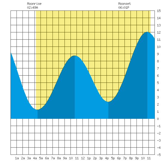 Snug Corner Cove tide chart for Tuesday, June 13, 2023