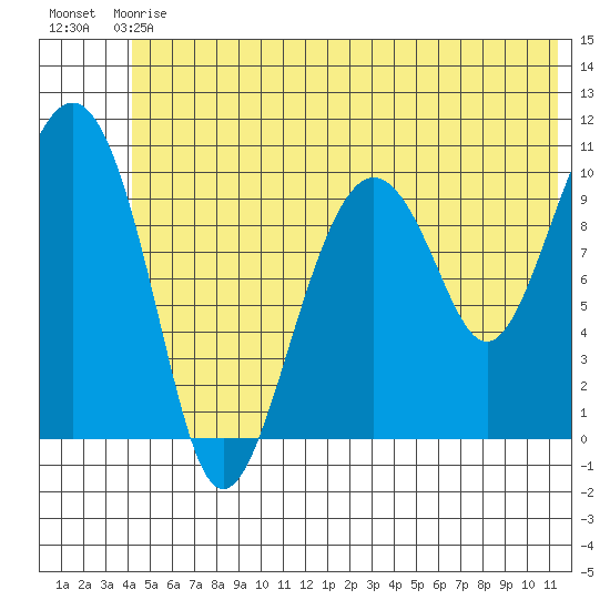 Snug Corner Cove tide chart for Sunday, June 18, 2023