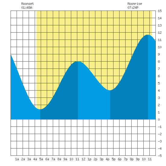 Snug Corner Cove tide chart for Thursday, June 29, 2023