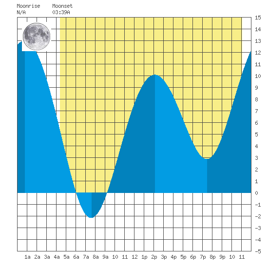 Snug Corner Cove tide chart for Saturday, June 3, 2023