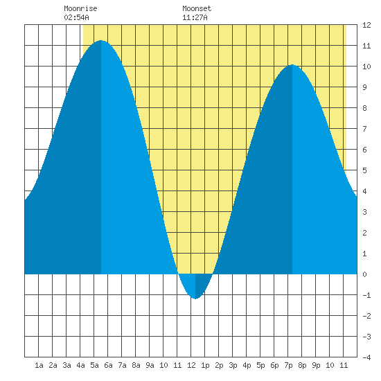 Snug Corner Cove tide chart for Friday, June 9, 2023