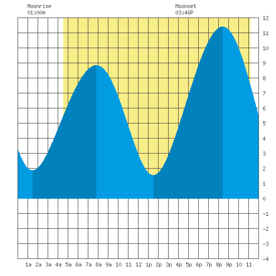 Snug Corner Cove tide chart for Monday, July 10, 2023