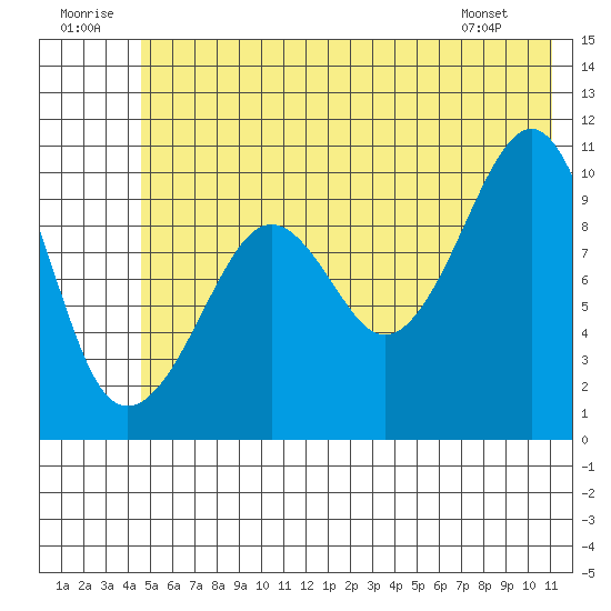 Snug Corner Cove tide chart for Wednesday, July 12, 2023