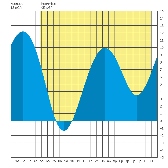 Snug Corner Cove tide chart for Tuesday, July 18, 2023