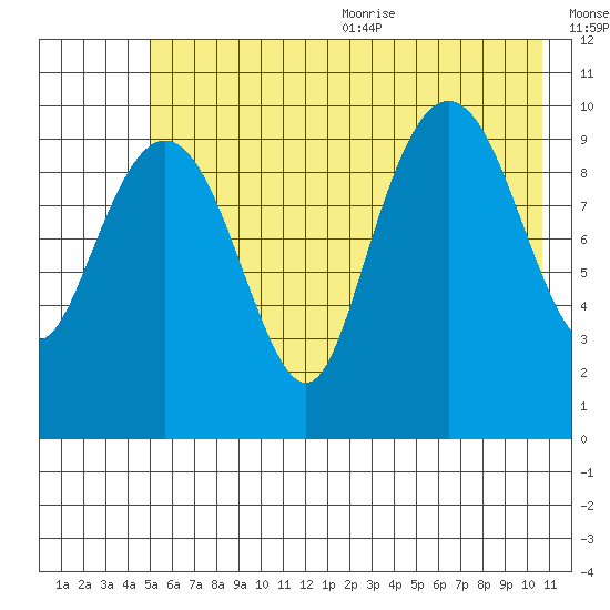 Snug Corner Cove tide chart for Monday, July 24, 2023