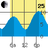 Snug Corner Cove tide chart for Tuesday, July 25, 2023