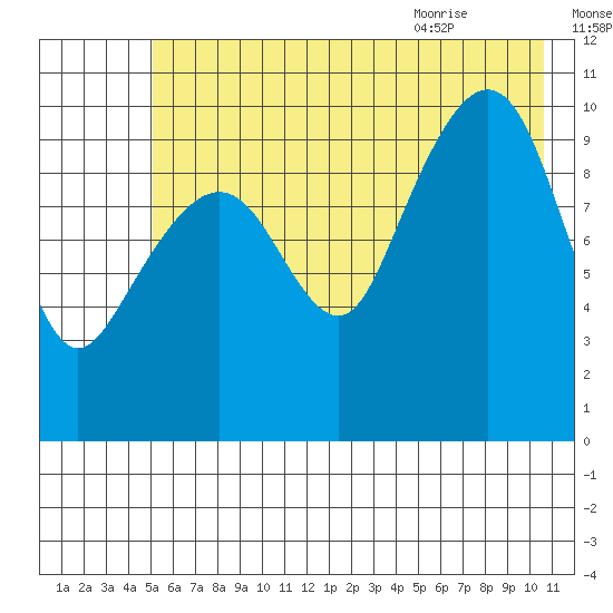Snug Corner Cove tide chart for Wednesday, July 26, 2023