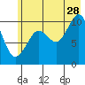 Snug Corner Cove tide chart for Friday, July 28, 2023