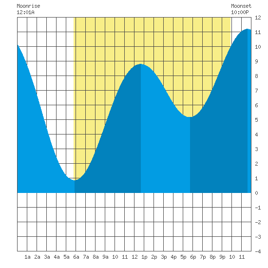 Snug Corner Cove tide chart for Saturday, August 12, 2023
