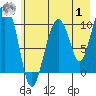 Snug Corner Cove tide chart for Tuesday, August 1, 2023