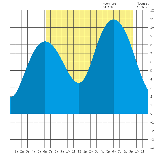 Snug Corner Cove tide chart for Wednesday, August 23, 2023