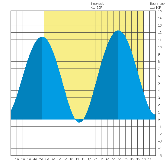 Snug Corner Cove tide chart for Sunday, August 6, 2023