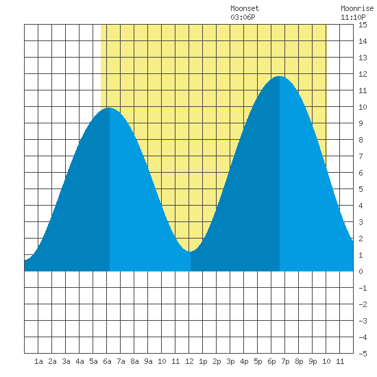 Snug Corner Cove tide chart for Monday, August 7, 2023