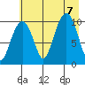 Snug Corner Cove tide chart for Monday, August 7, 2023