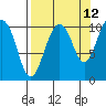 Snug Corner Cove tide chart for Tuesday, September 12, 2023