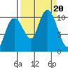 Snug Corner Cove tide chart for Wednesday, September 20, 2023