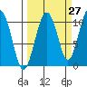 Snug Corner Cove tide chart for Wednesday, September 27, 2023
