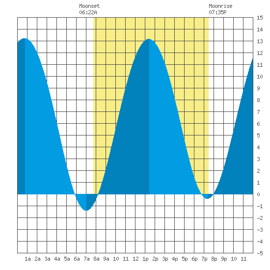 Snug Corner Cove tide chart for Thursday, September 28, 2023