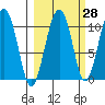 Snug Corner Cove tide chart for Thursday, September 28, 2023