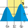 Snug Corner Cove tide chart for Tuesday, September 5, 2023