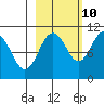 Snug Corner Cove tide chart for Tuesday, October 10, 2023