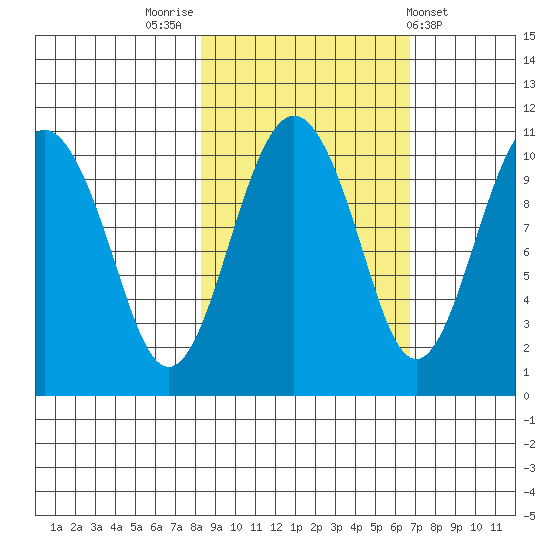 Snug Corner Cove tide chart for Thursday, October 12, 2023