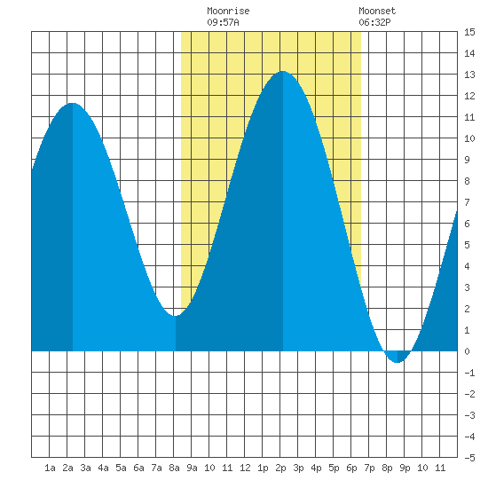 Snug Corner Cove tide chart for Sunday, October 15, 2023