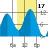 Snug Corner Cove tide chart for Tuesday, October 17, 2023