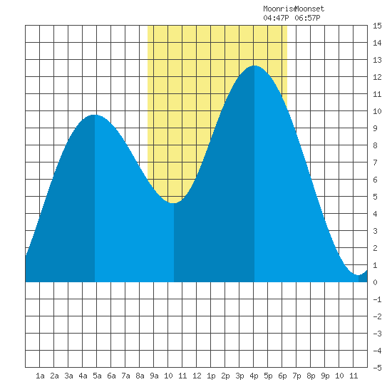 Snug Corner Cove tide chart for Thursday, October 19, 2023