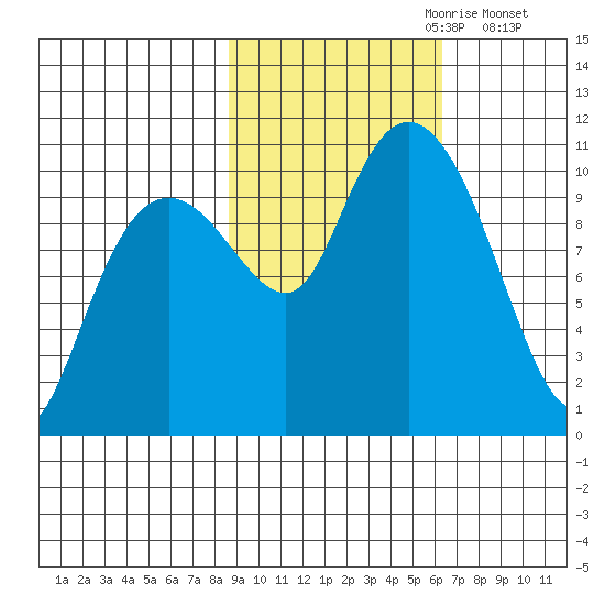 Snug Corner Cove tide chart for Friday, October 20, 2023