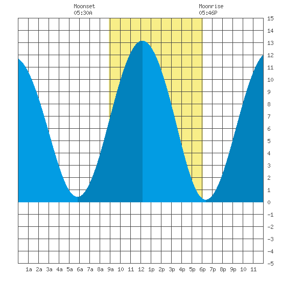 Snug Corner Cove tide chart for Thursday, October 26, 2023