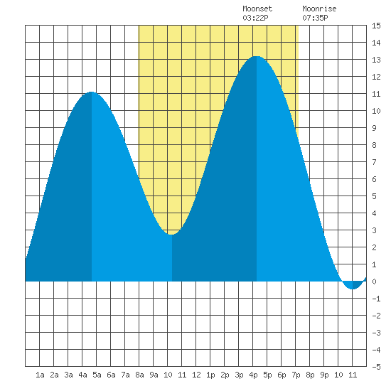 Snug Corner Cove tide chart for Tuesday, October 3, 2023