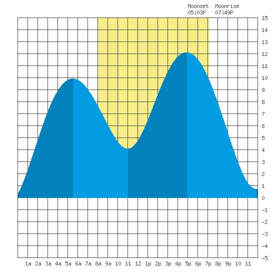 Snug Corner Cove tide chart for Wednesday, October 4, 2023