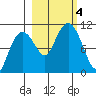 Snug Corner Cove tide chart for Wednesday, October 4, 2023
