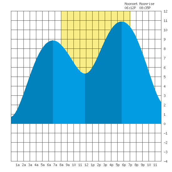 Snug Corner Cove tide chart for Thursday, October 5, 2023