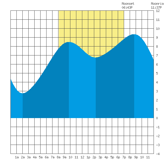 Snug Corner Cove tide chart for Saturday, October 7, 2023