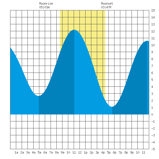 Snug Corner Cove tide chart for Friday, November 10, 2023