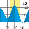 Snug Corner Cove tide chart for Sunday, November 12, 2023