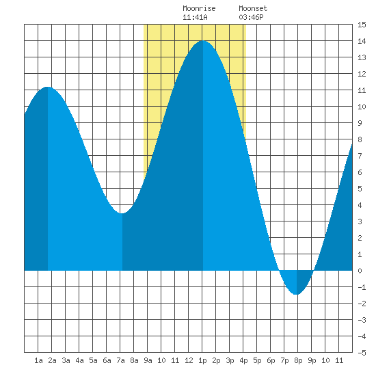 Snug Corner Cove tide chart for Tuesday, November 14, 2023