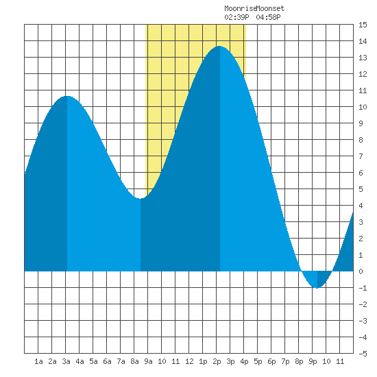 Snug Corner Cove tide chart for Thursday, November 16, 2023