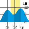 Snug Corner Cove tide chart for Sunday, November 19, 2023