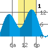 Snug Corner Cove tide chart for Wednesday, November 1, 2023
