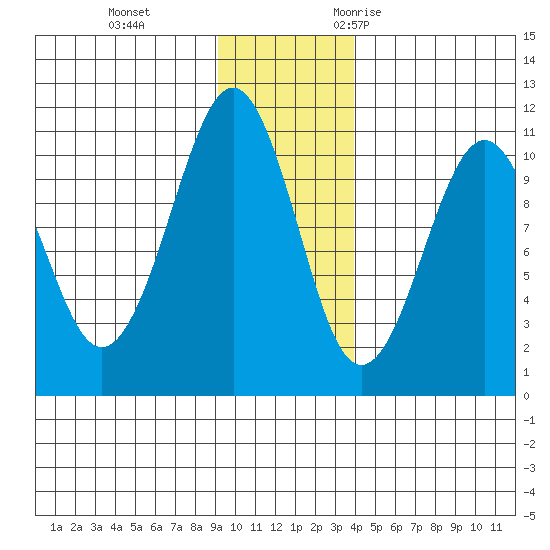 Snug Corner Cove tide chart for Thursday, November 23, 2023