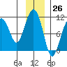 Snug Corner Cove tide chart for Sunday, November 26, 2023