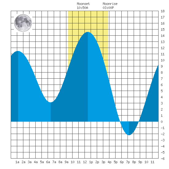 Snug Corner Cove tide chart for Monday, November 27, 2023