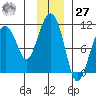 Snug Corner Cove tide chart for Monday, November 27, 2023