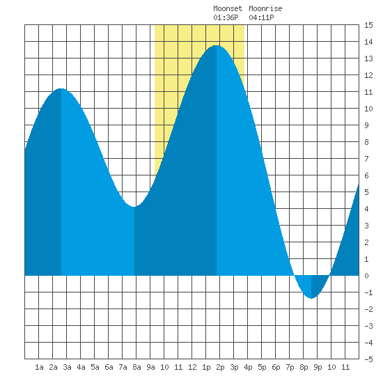 Snug Corner Cove tide chart for Wednesday, November 29, 2023