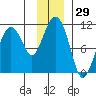 Snug Corner Cove tide chart for Wednesday, November 29, 2023
